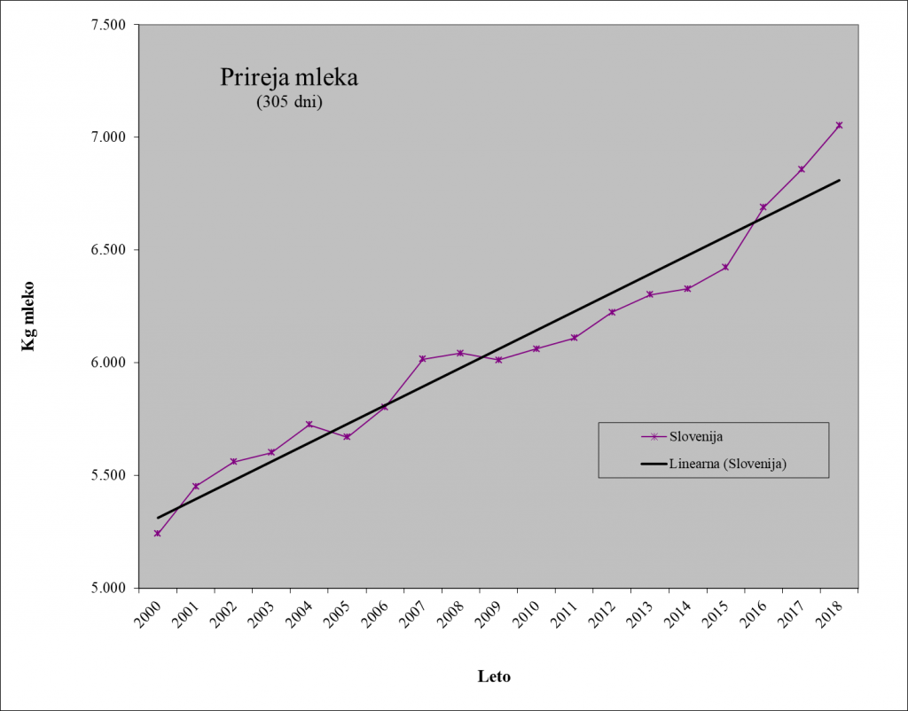 Prireja mleka v Sloveniji po letih narašča, rast je v zadnjih treh letih še izrazitejša.